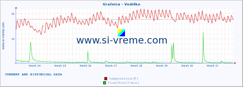  :: Gračnica - Vodiško :: temperature | flow | height :: last two months / 2 hours.