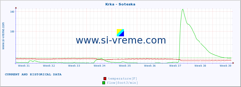  :: Krka - Soteska :: temperature | flow | height :: last two months / 2 hours.