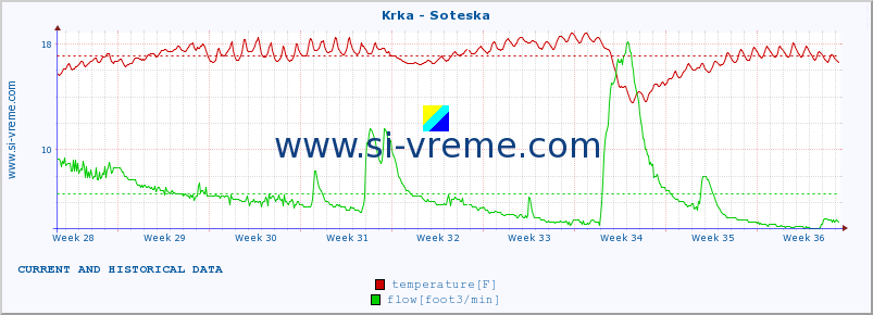  :: Krka - Soteska :: temperature | flow | height :: last two months / 2 hours.