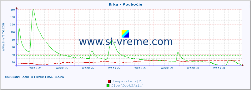  :: Krka - Podbočje :: temperature | flow | height :: last two months / 2 hours.