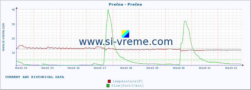  :: Prečna - Prečna :: temperature | flow | height :: last two months / 2 hours.