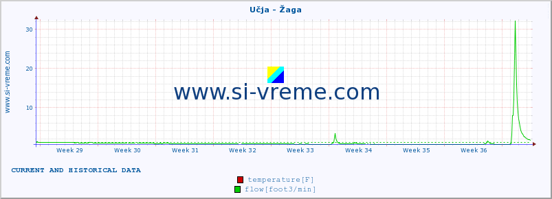  :: Učja - Žaga :: temperature | flow | height :: last two months / 2 hours.