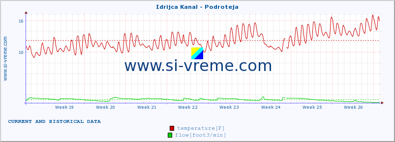  :: Idrijca Kanal - Podroteja :: temperature | flow | height :: last two months / 2 hours.