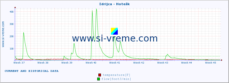  :: Idrijca - Hotešk :: temperature | flow | height :: last two months / 2 hours.