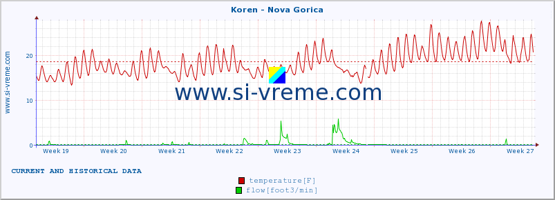  :: Koren - Nova Gorica :: temperature | flow | height :: last two months / 2 hours.