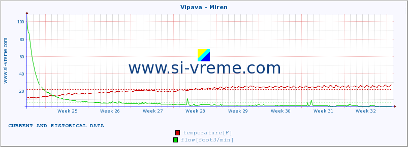  :: Vipava - Miren :: temperature | flow | height :: last two months / 2 hours.