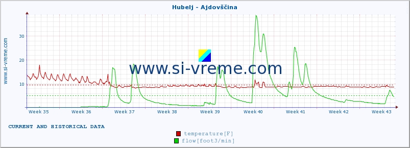  :: Hubelj - Ajdovščina :: temperature | flow | height :: last two months / 2 hours.