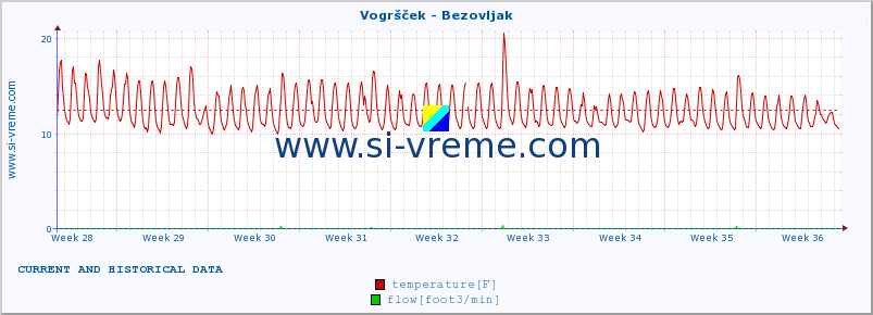  :: Vogršček - Bezovljak :: temperature | flow | height :: last two months / 2 hours.