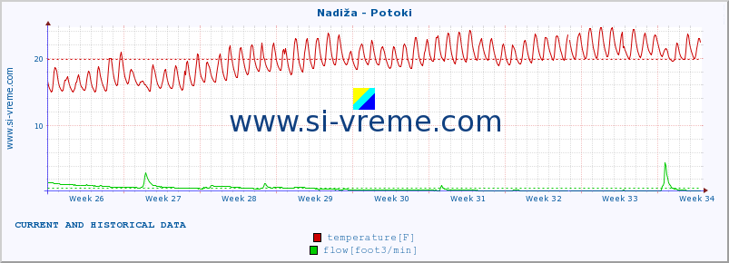  :: Nadiža - Potoki :: temperature | flow | height :: last two months / 2 hours.