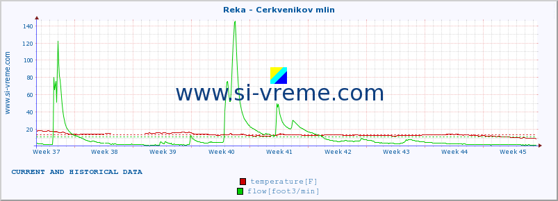  :: Reka - Cerkvenikov mlin :: temperature | flow | height :: last two months / 2 hours.