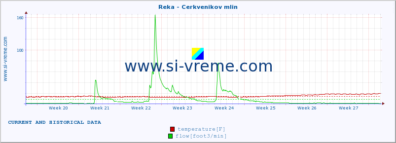  :: Reka - Cerkvenikov mlin :: temperature | flow | height :: last two months / 2 hours.