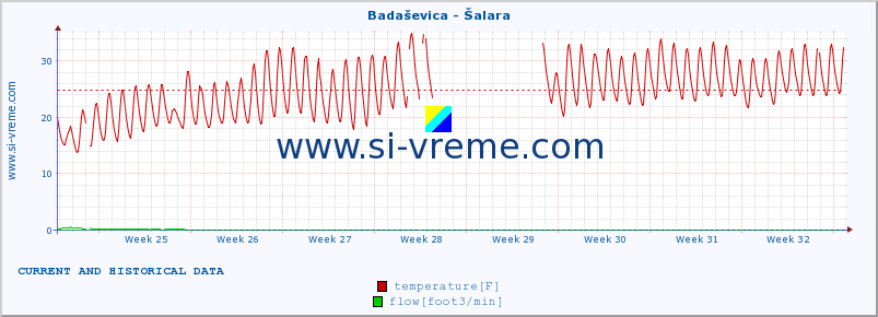  :: Badaševica - Šalara :: temperature | flow | height :: last two months / 2 hours.