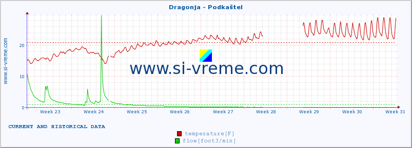  :: Dragonja - Podkaštel :: temperature | flow | height :: last two months / 2 hours.