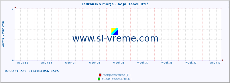  :: Jadransko morje - boja Debeli Rtič :: temperature | flow | height :: last two months / 2 hours.