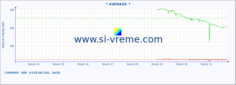  :: * AVERAGE * :: height |  |  :: last two months / 2 hours.