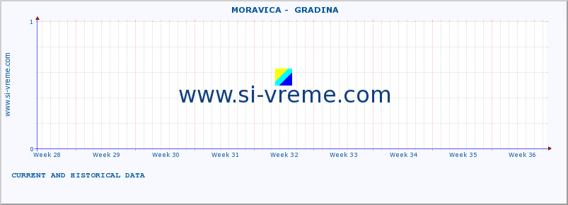  ::  MORAVICA -  GRADINA :: height |  |  :: last two months / 2 hours.