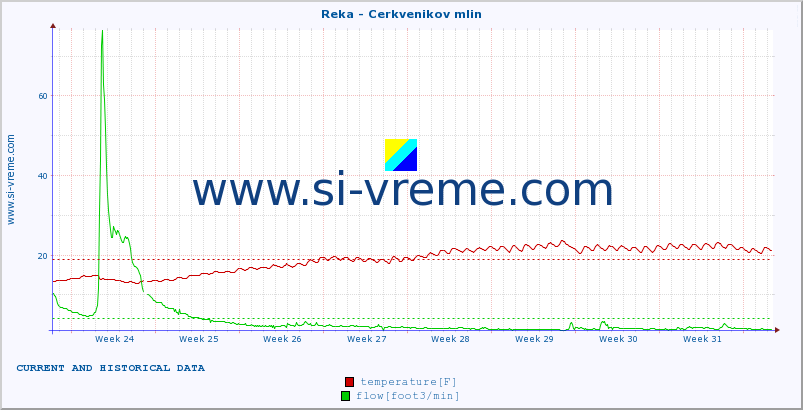  :: Reka - Cerkvenikov mlin :: temperature | flow | height :: last two months / 2 hours.