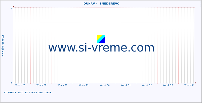  ::  DUNAV -  SMEDEREVO :: height |  |  :: last two months / 2 hours.