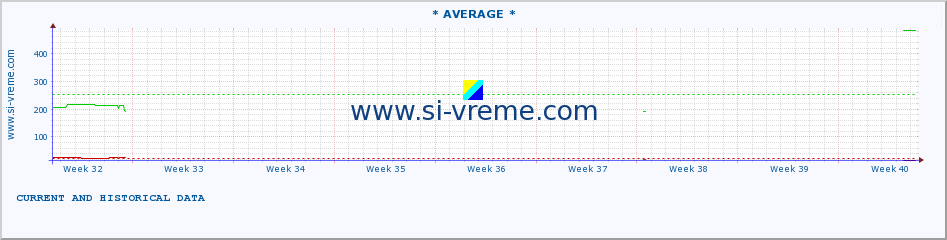  :: * AVERAGE * :: height |  |  :: last two months / 2 hours.