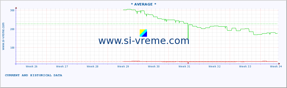  :: * AVERAGE * :: height |  |  :: last two months / 2 hours.