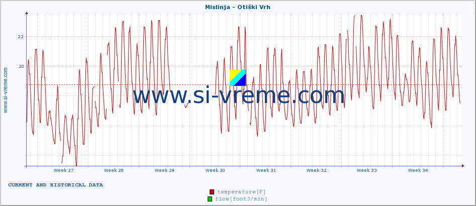  :: Mislinja - Otiški Vrh :: temperature | flow | height :: last two months / 2 hours.