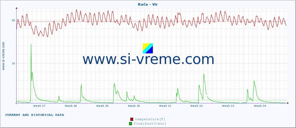  :: Rača - Vir :: temperature | flow | height :: last two months / 2 hours.