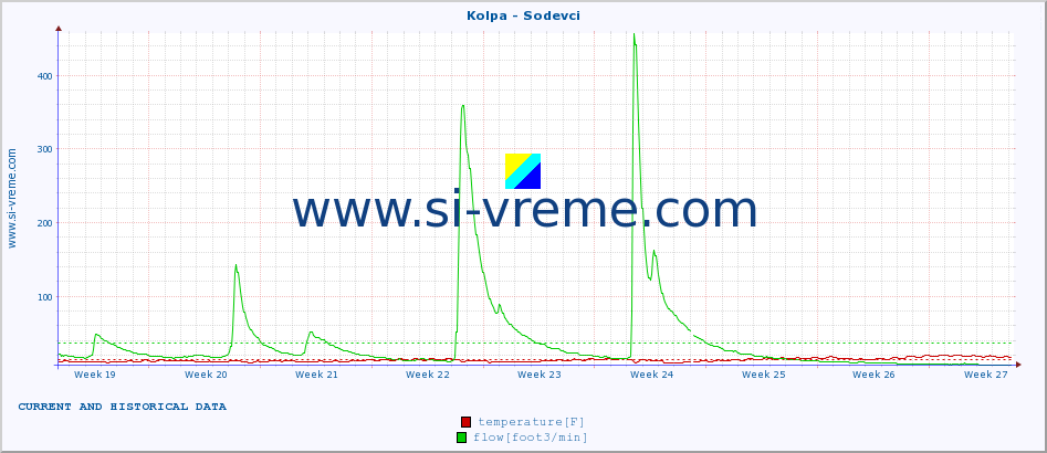  :: Kolpa - Sodevci :: temperature | flow | height :: last two months / 2 hours.