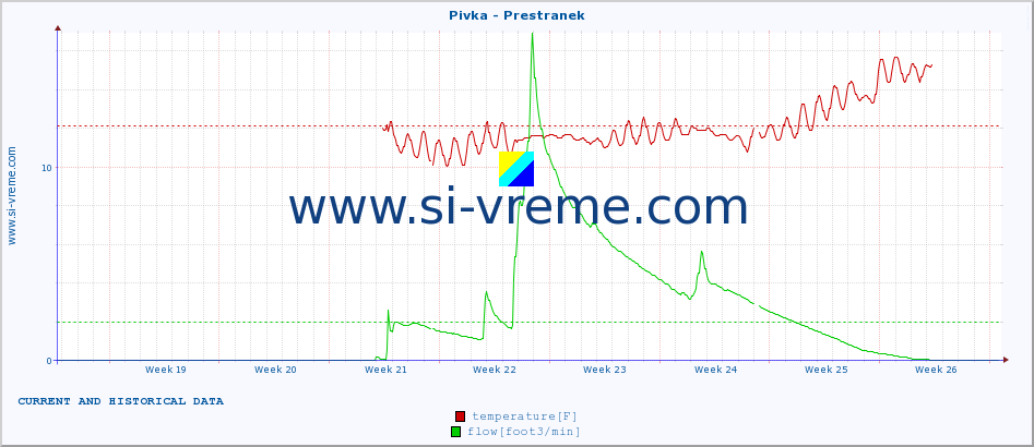  :: Pivka - Prestranek :: temperature | flow | height :: last two months / 2 hours.