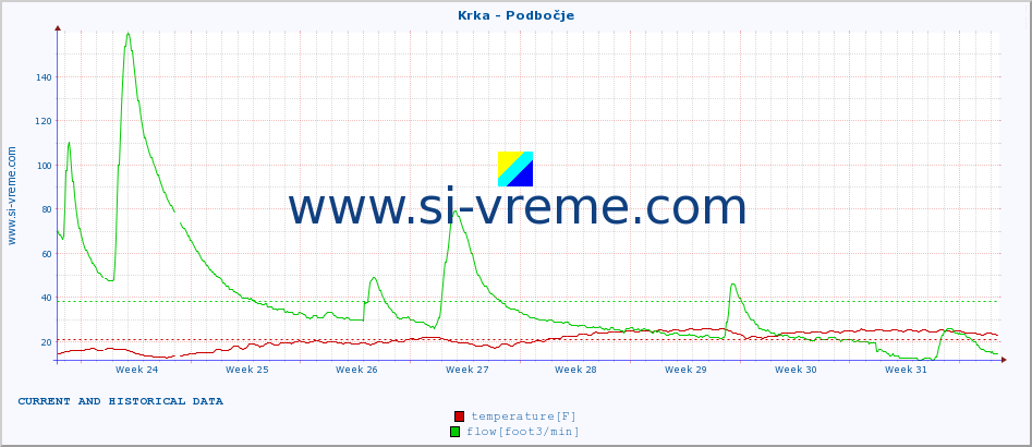  :: Krka - Podbočje :: temperature | flow | height :: last two months / 2 hours.