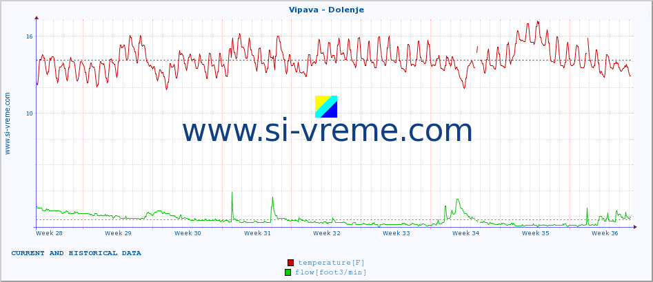  :: Vipava - Dolenje :: temperature | flow | height :: last two months / 2 hours.