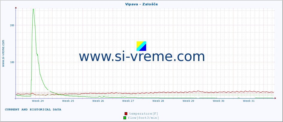  :: Vipava - Zalošče :: temperature | flow | height :: last two months / 2 hours.