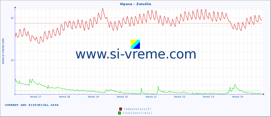  :: Vipava - Zalošče :: temperature | flow | height :: last two months / 2 hours.