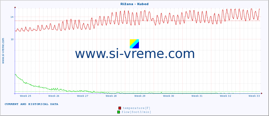  :: Rižana - Kubed :: temperature | flow | height :: last two months / 2 hours.