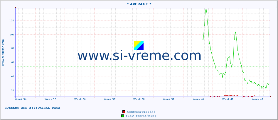  :: * AVERAGE * :: temperature | flow | height :: last two months / 2 hours.