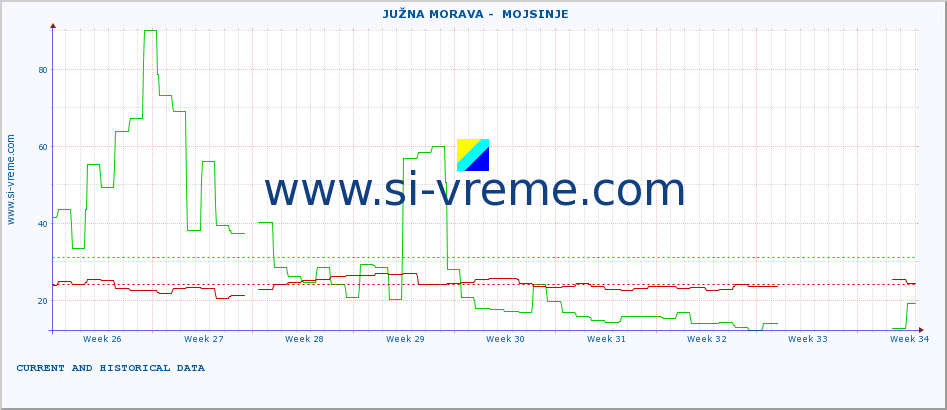  ::  JUŽNA MORAVA -  MOJSINJE :: height |  |  :: last two months / 2 hours.