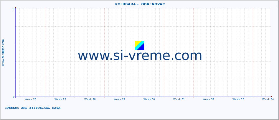  ::  KOLUBARA -  OBRENOVAC :: height |  |  :: last two months / 2 hours.