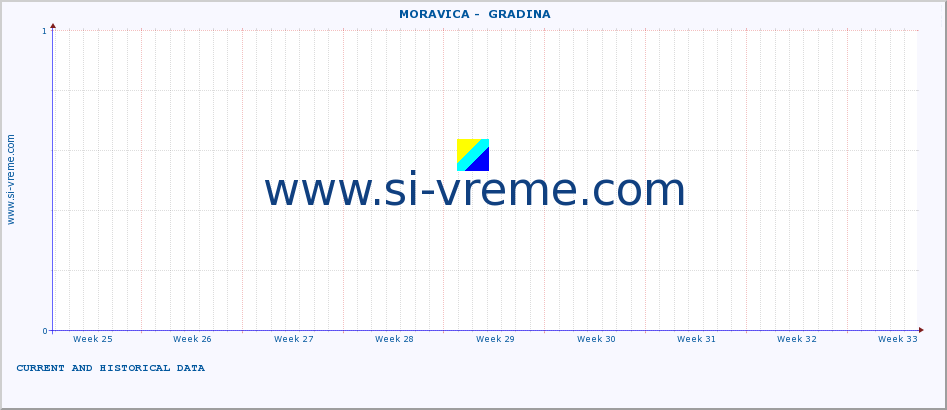  ::  MORAVICA -  GRADINA :: height |  |  :: last two months / 2 hours.