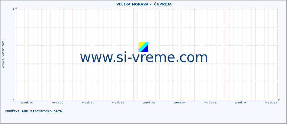  ::  VELIKA MORAVA -  ĆUPRIJA :: height |  |  :: last two months / 2 hours.