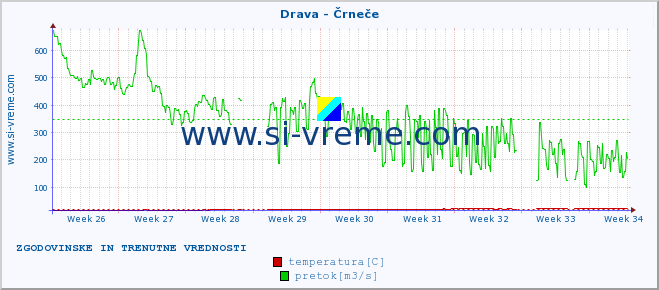 POVPREČJE :: Drava - Črneče :: temperatura | pretok | višina :: zadnja dva meseca / 2 uri.