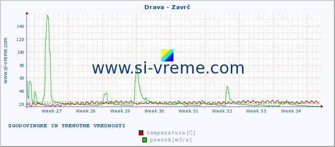 POVPREČJE :: Drava - Zavrč :: temperatura | pretok | višina :: zadnja dva meseca / 2 uri.