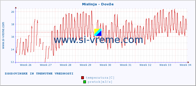 POVPREČJE :: Mislinja - Dovže :: temperatura | pretok | višina :: zadnja dva meseca / 2 uri.