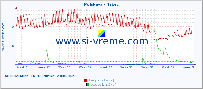 POVPREČJE :: Polskava - Tržec :: temperatura | pretok | višina :: zadnja dva meseca / 2 uri.