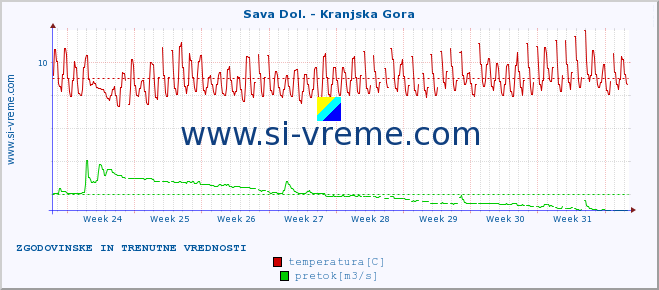 POVPREČJE :: Sava Dol. - Kranjska Gora :: temperatura | pretok | višina :: zadnja dva meseca / 2 uri.