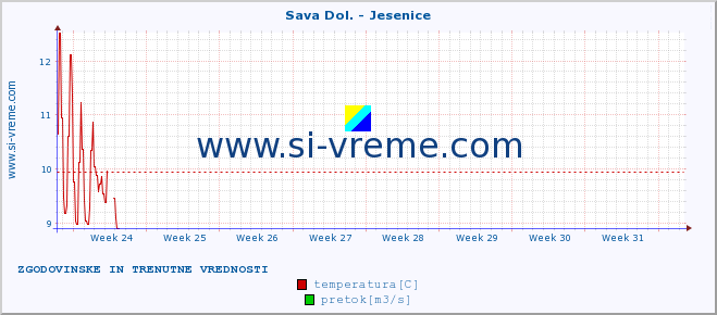 POVPREČJE :: Sava Dol. - Jesenice :: temperatura | pretok | višina :: zadnja dva meseca / 2 uri.