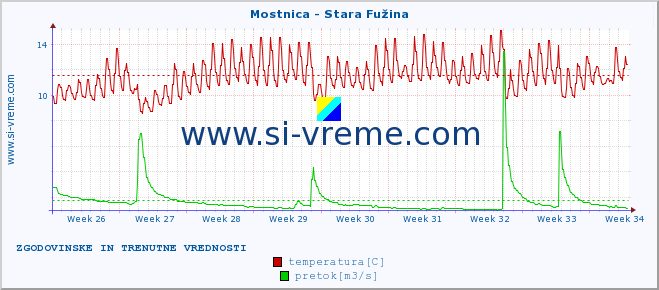 POVPREČJE :: Mostnica - Stara Fužina :: temperatura | pretok | višina :: zadnja dva meseca / 2 uri.