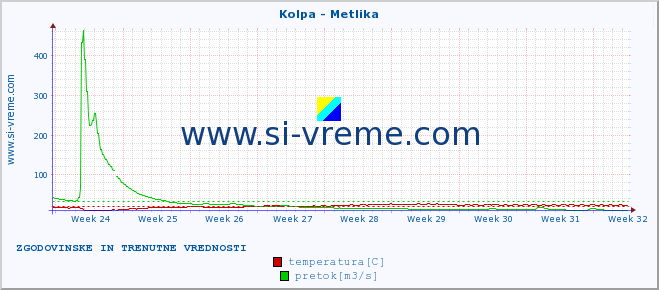 POVPREČJE :: Kolpa - Metlika :: temperatura | pretok | višina :: zadnja dva meseca / 2 uri.