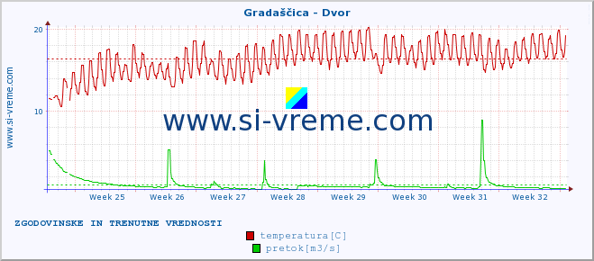 POVPREČJE :: Gradaščica - Dvor :: temperatura | pretok | višina :: zadnja dva meseca / 2 uri.