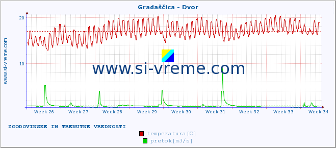 POVPREČJE :: Gradaščica - Dvor :: temperatura | pretok | višina :: zadnja dva meseca / 2 uri.