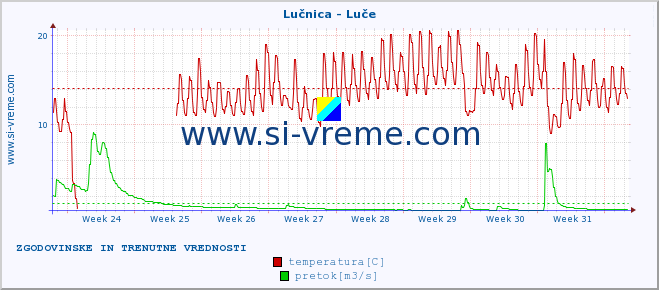 POVPREČJE :: Lučnica - Luče :: temperatura | pretok | višina :: zadnja dva meseca / 2 uri.