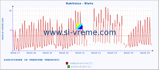 POVPREČJE :: Rakitnica - Blate :: temperatura | pretok | višina :: zadnja dva meseca / 2 uri.